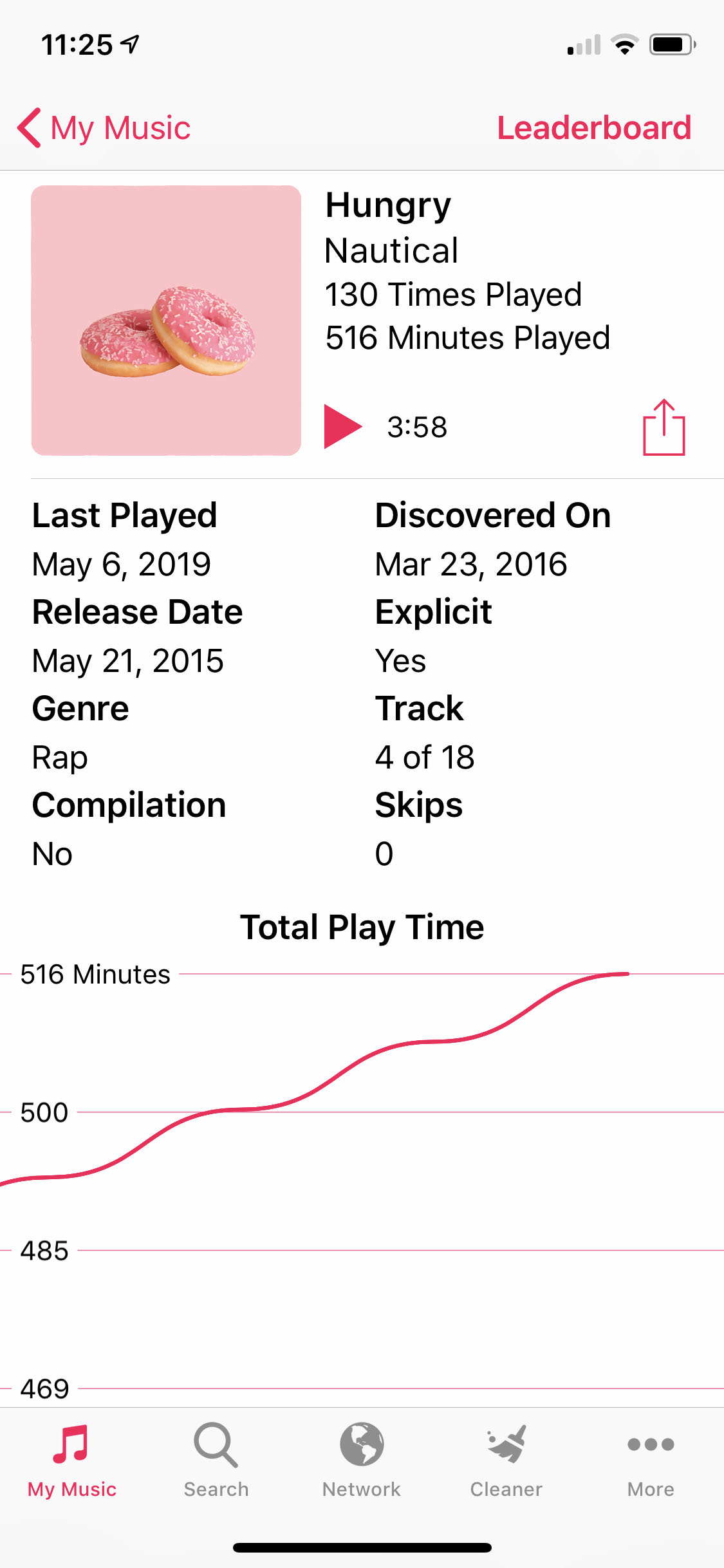 snd.wave is displaying statistics for a song in a users library. This includes play time, play count, skip count, discovery date, and more! This page also shows graphs including play time over time.